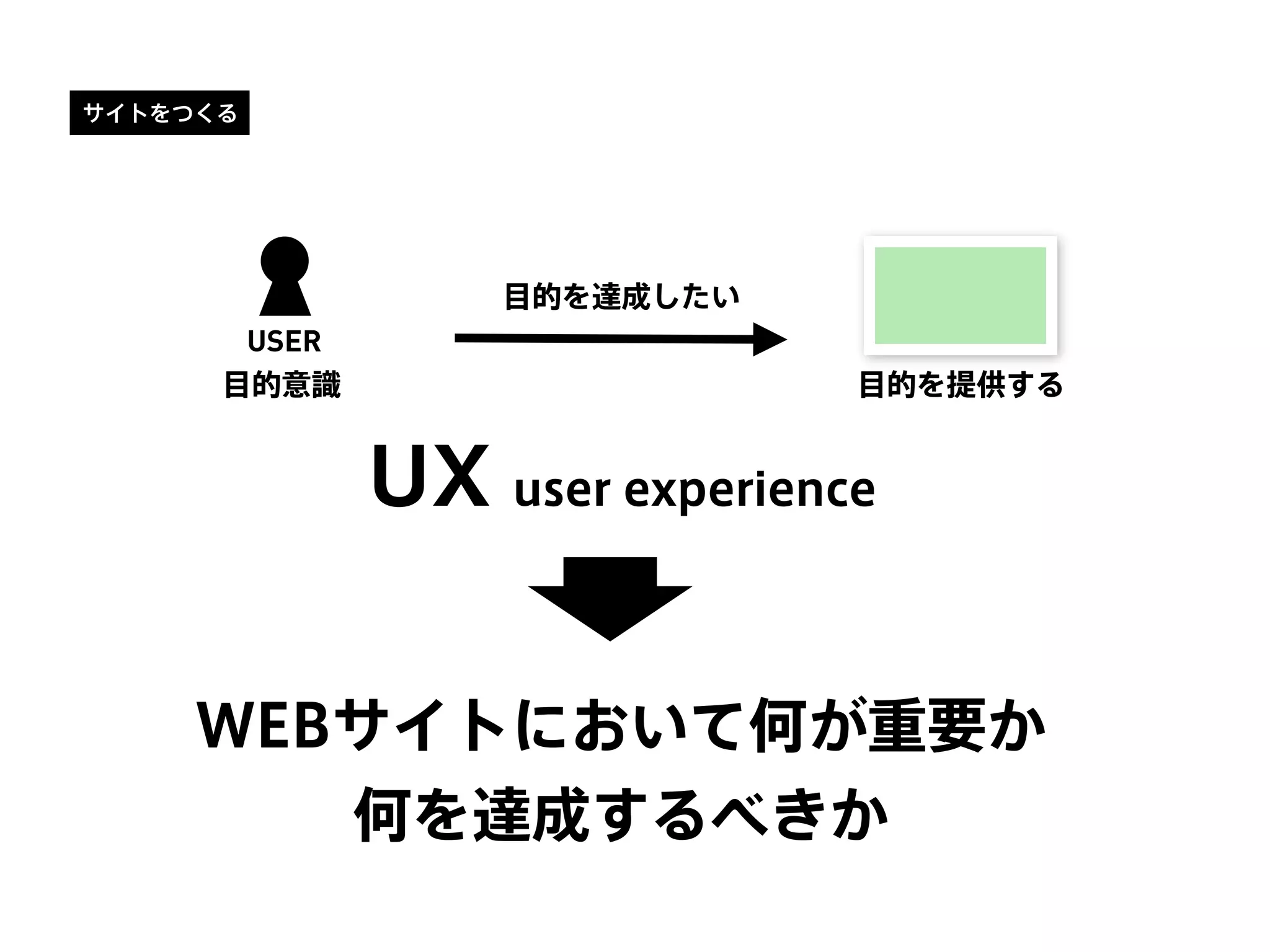 サイトをつくる
USER
目的を達成したい
目的意識 目的を提供する
UX user experience
WEBサイトにおいて何が重要か
何を達成するべきか
 