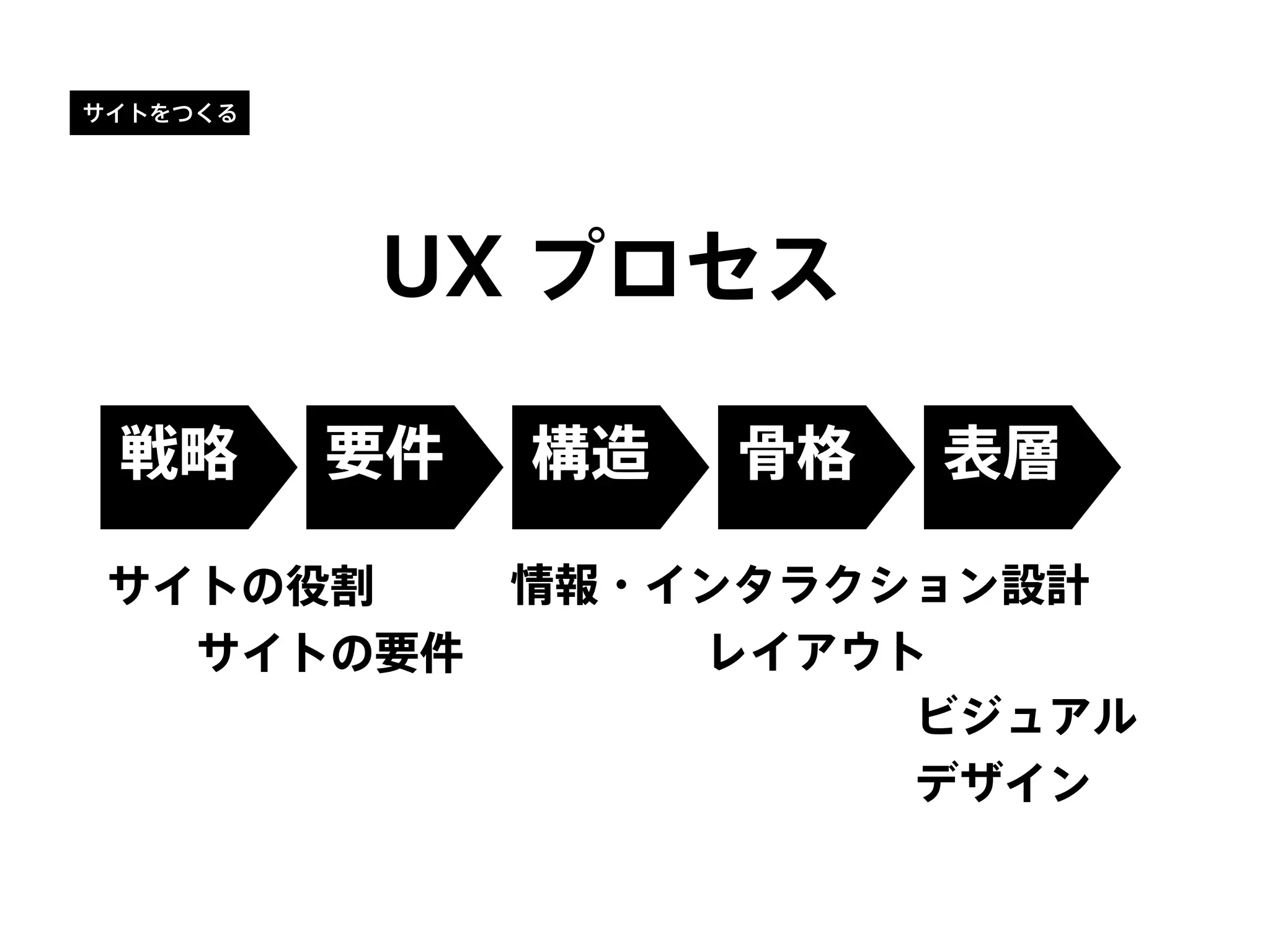 サイトをつくる
サイトの役割
  サイトの要件
戦略 要件 構造 骨格 表層
情報・インタラクション設計
ビジュアル
デザイン
レイアウト
UX プロセス
 