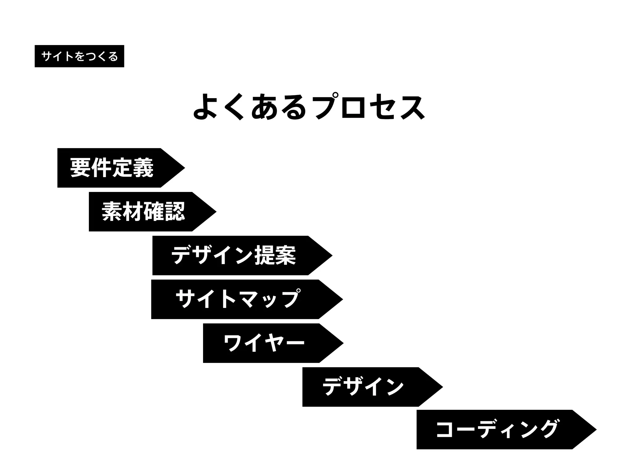 サイトをつくる
よくあるプロセス
要件定義
デザイン提案
ワイヤー
サイトマップ
デザイン
コーディング
素材確認
 