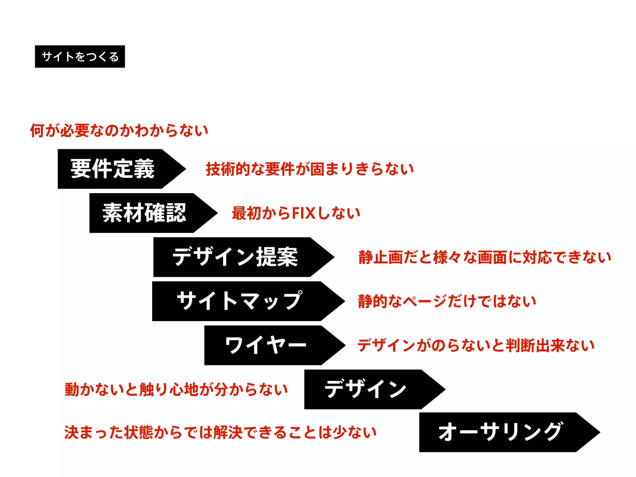 サイトをつくる
要件定義
デザイン提案
ワイヤー
サイトマップ
デザイン
オーサリング
素材確認
何が必要なのかわからない
技術的な要件が固まりきらない
静止画だと様々な画面に対応できない
静的なページだけではない
デザインがのらないと判断出来ない
動かないと触り心地が分からない
決まった状態からでは解決できることは少ない
最初からFIXしない
 
