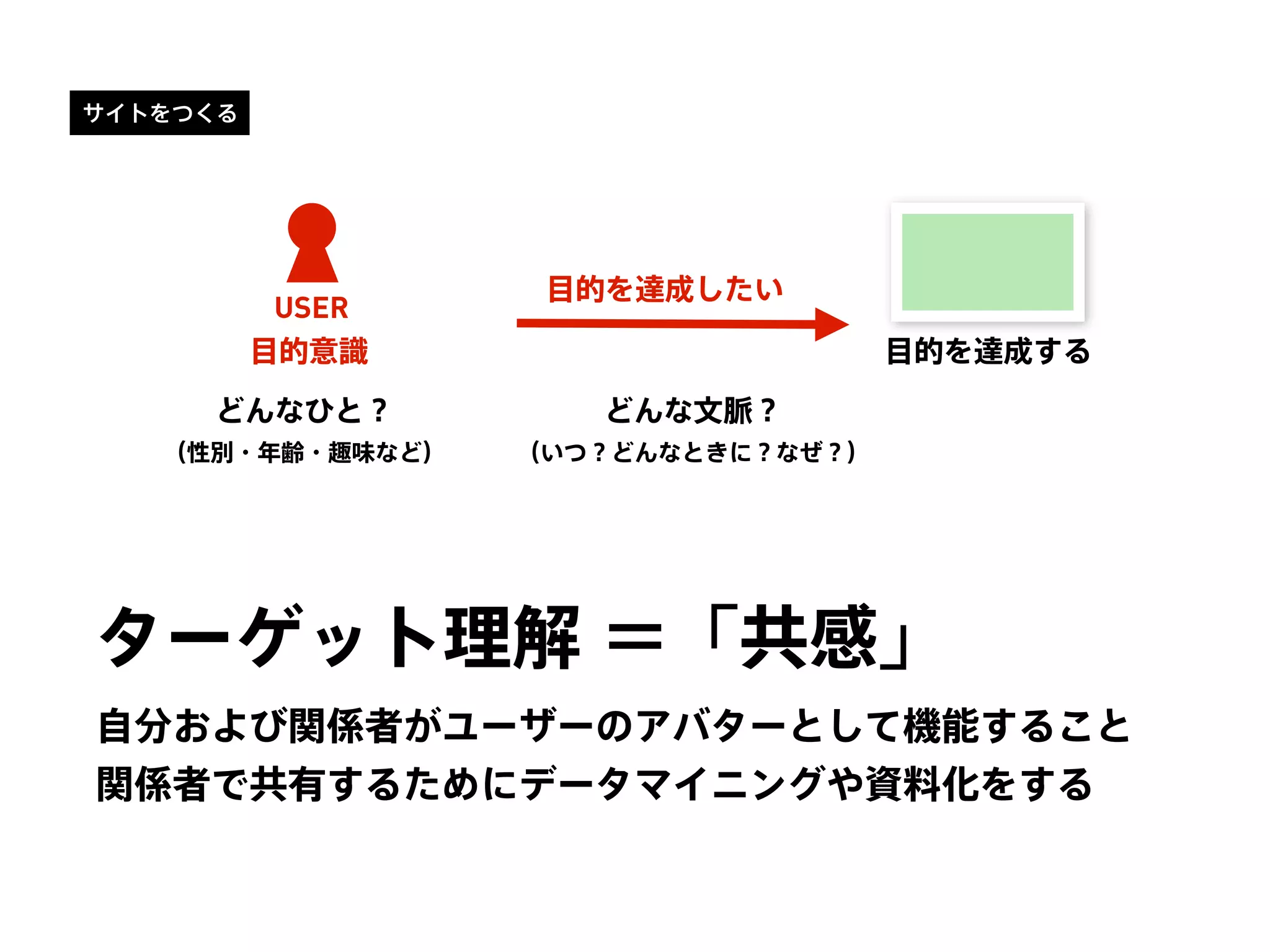 USER
目的を達成したい
目的意識 目的を達成する
どんな文脈？
（いつ？どんなときに？なぜ？）
どんなひと？
（性別・年齢・趣味など）
ターゲット理解 ＝「共感」
自分および関係者がユーザーのアバターとして機能すること
関係者で共有するためにデータマイニングや資料化をする
サイトをつくる
 