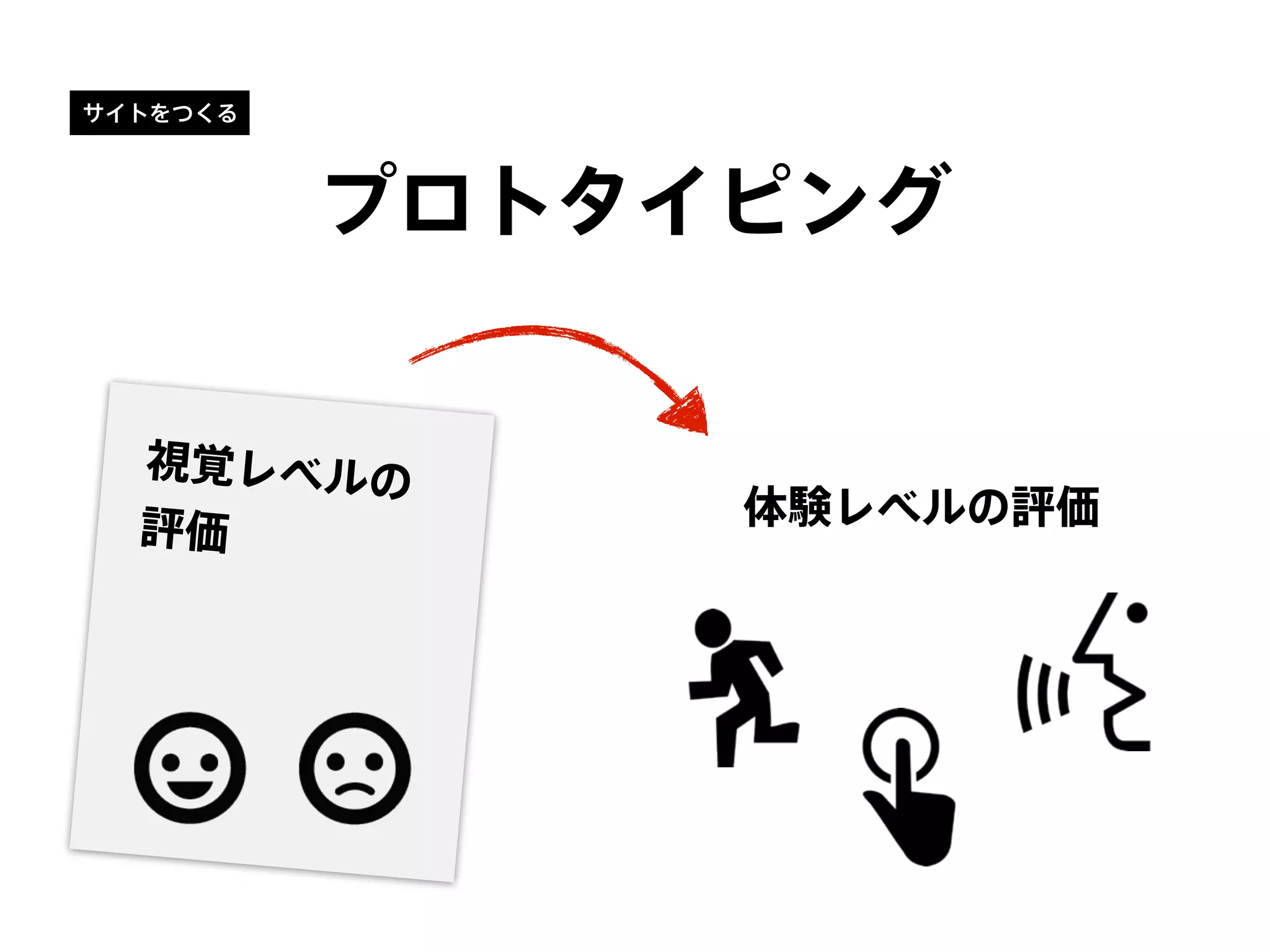 視覚レベルの
評価
体験レベルの評価
サイトをつくる
プロトタイピング
 