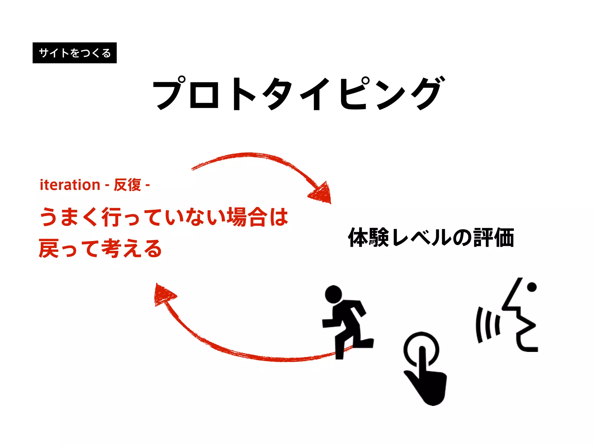 プロトタイピング
うまく行っていない場合は
戻って考える
iteration - 反復 -
体験レベルの評価
サイトをつくる
 