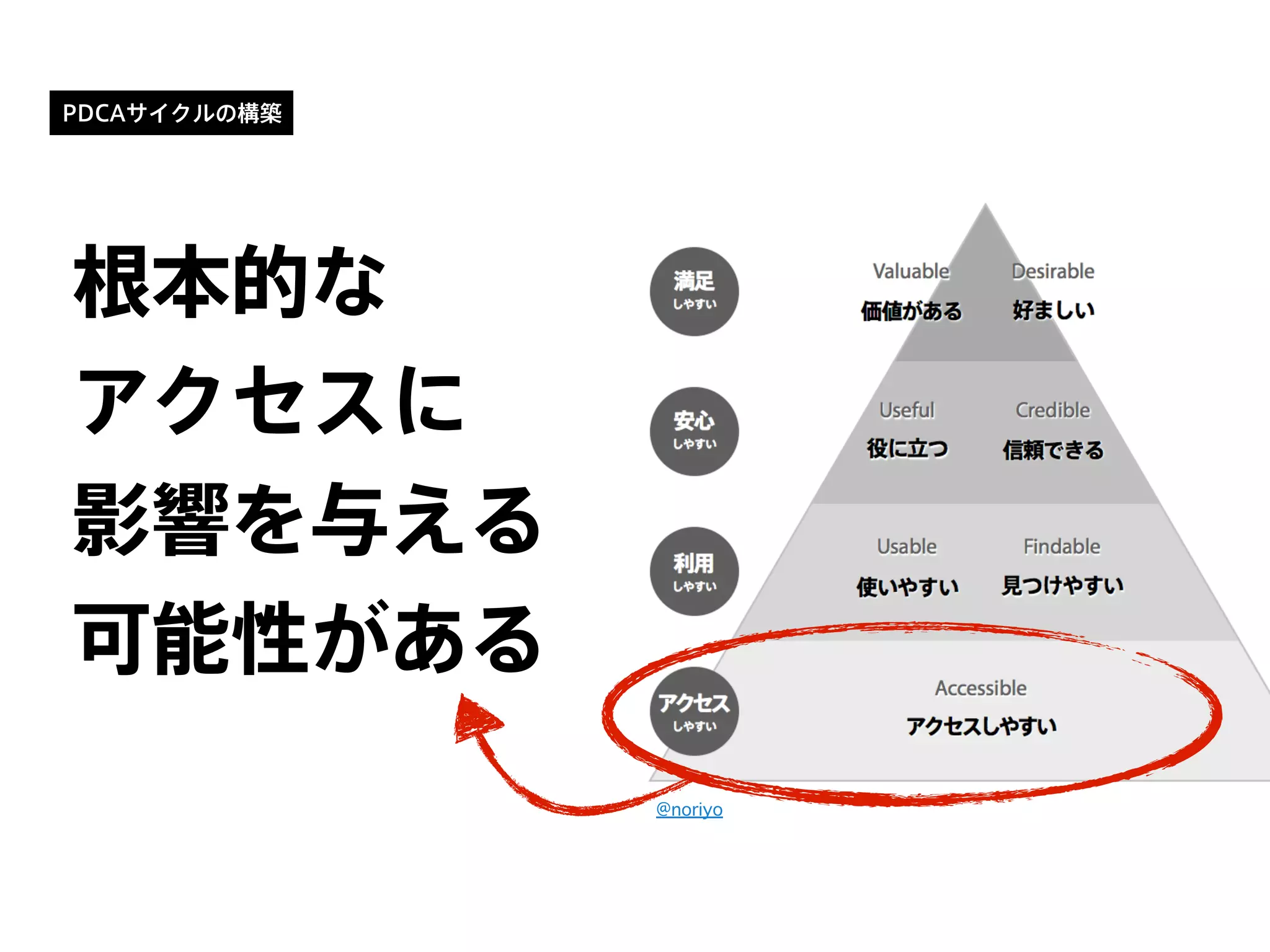 @noriyo
根本的な
アクセスに
影響を与える
可能性がある
PDCAサイクルの構築
 