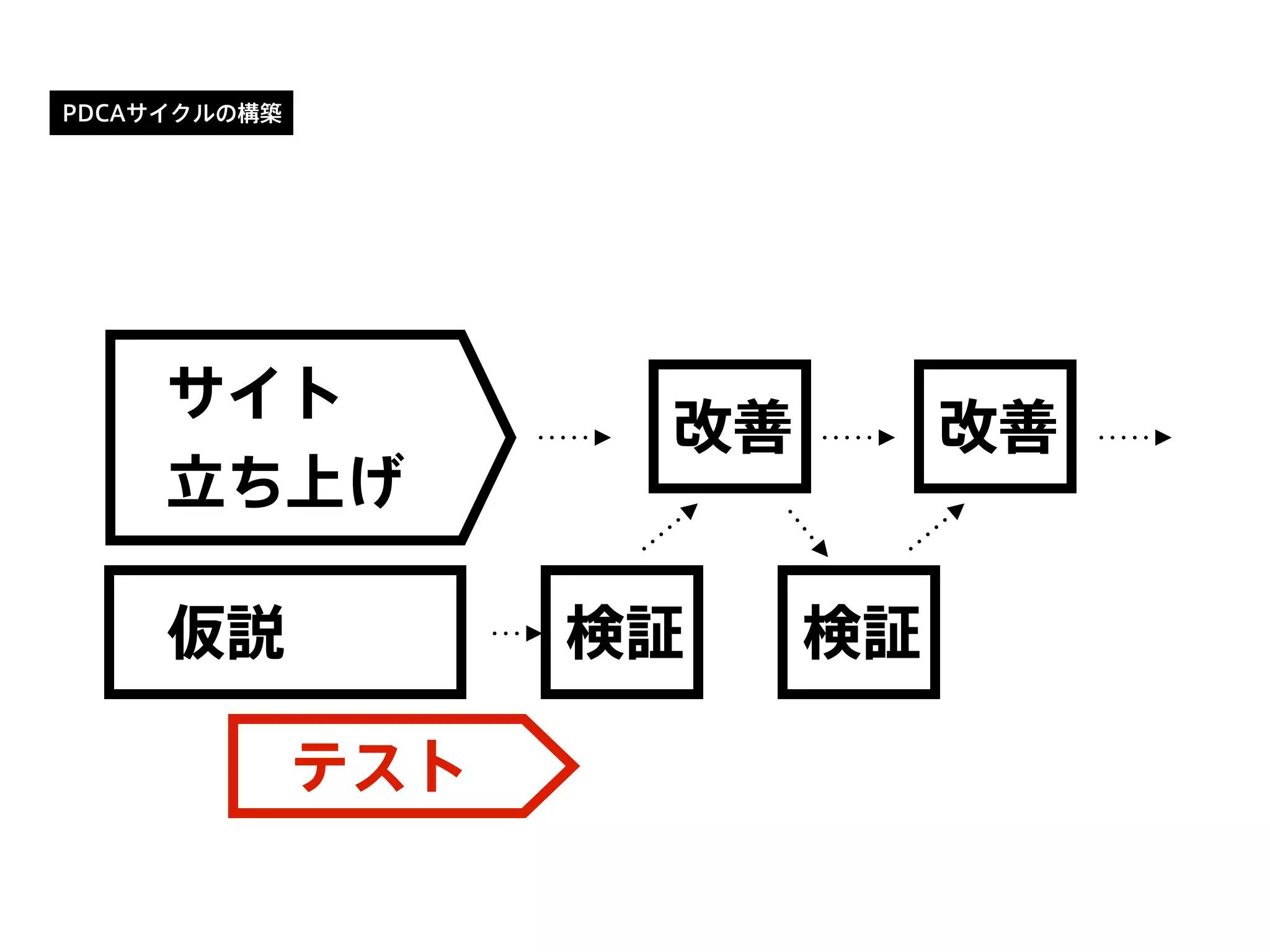 PDCAサイクルの構築
サイト
立ち上げ
仮説 検証
改善
検証
改善
テスト
 