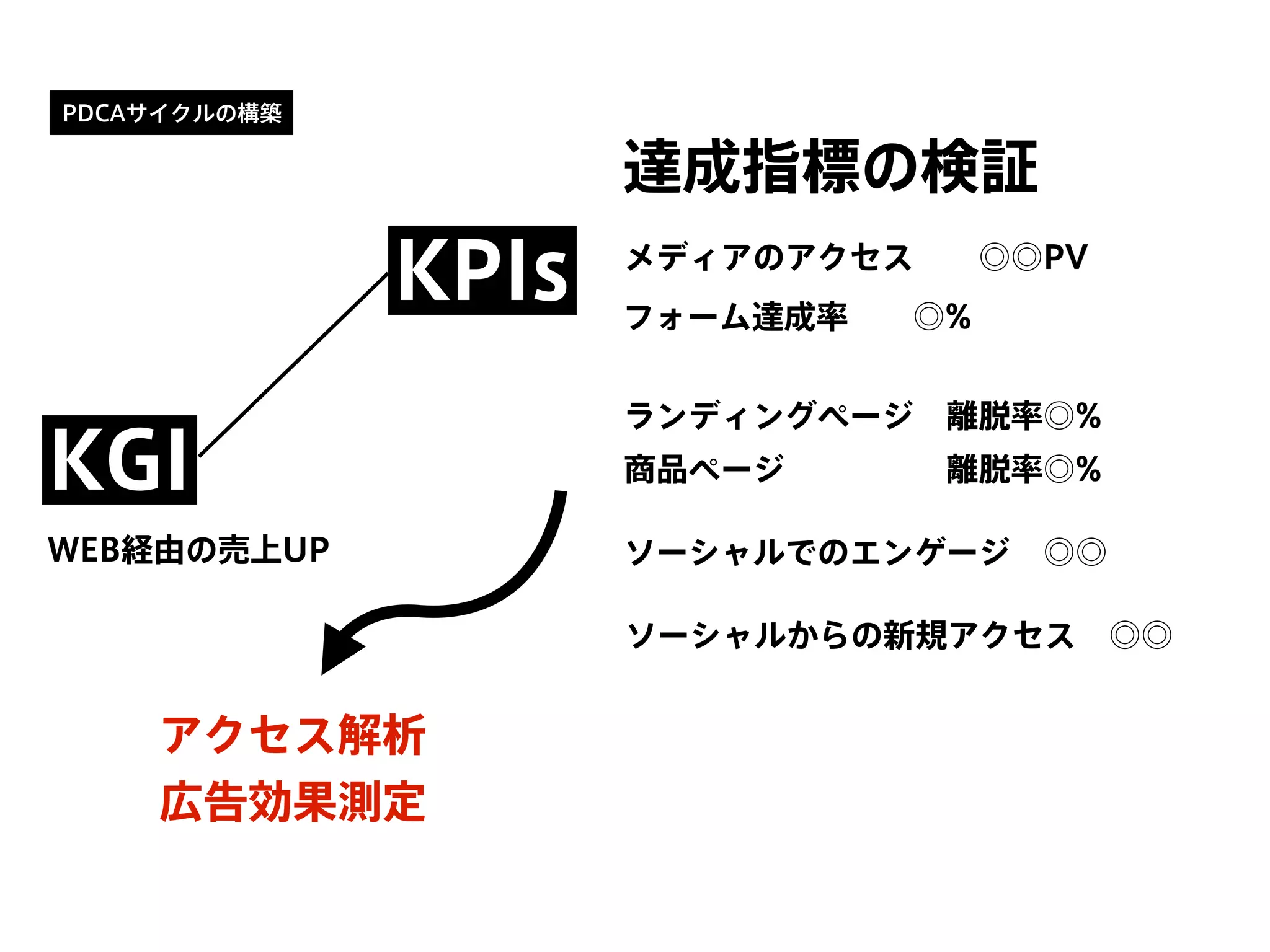 PDCAサイクルの構築
KGI
KPIs
WEB経由の売上UP
達成指標の検証
アクセス解析
広告効果測定
メディアのアクセス  ◎◎PV
ランディングページ 離脱率◎%
商品ページ     離脱率◎%
ソーシャルでのエンゲージ ◎◎
ソーシャルからの新規アクセス ◎◎
フォーム達成率  ◎%
 