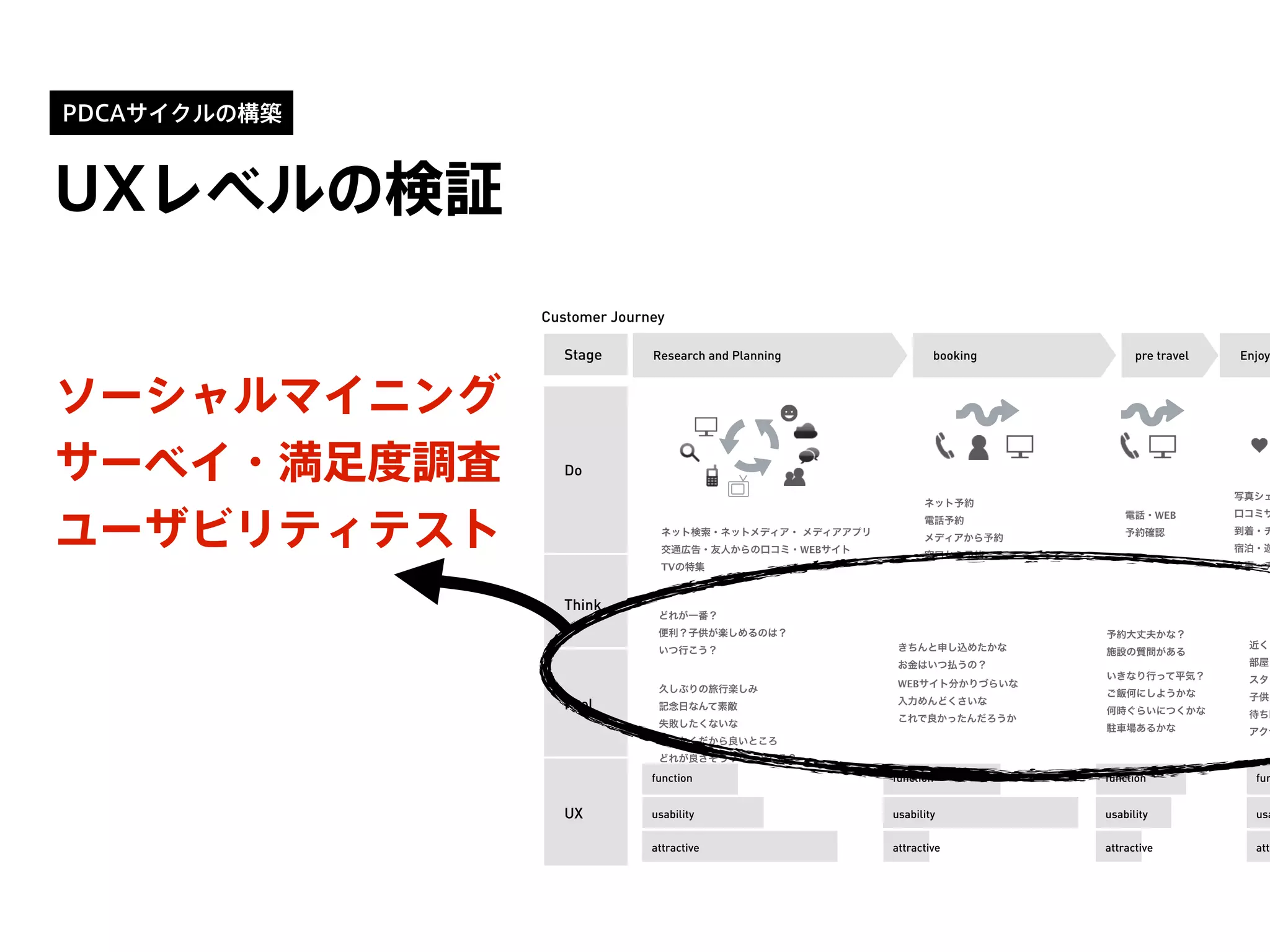 Customer Journey
Stage
Do
Think
Feel
UX
Research and Planning booking pre travel Enjoy
function
usability
attractive
function
usability
attractive
function
usability
attractive
fun
usa
attr
どれが一番？
便利？子供が楽しめるのは？
いつ行こう？
久しぶりの旅行楽しみ
記念日なんて素敵
失敗したくないな
せっかくだから良いところ
どれが良さそう？ぐっとくる？
きちんと申し込めたかな
お金はいつ払うの？
WEBサイト分かりづらいな
入力めんどくさいな
これで良かったんだろうか
予約大丈夫かな？
施設の質問がある
いきなり行って平気？
ご飯何にしようかな
何時ぐらいにつくかな
駐車場あるかな
近くに
部屋と
スタッ
子供も
待ち時
アクセ
写真シェ
口コミサ
到着・チ
宿泊・遊
食事・チ
電話・WEB
予約確認
ネット予約
電話予約
メディアから予約
窓口から予約
ネット検索・ネットメディア・ メディアアプリ
交通広告・友人からの口コミ・WEBサイト
TVの特集
PDCAサイクルの構築
UXレベルの検証
ソーシャルマイニング
サーベイ・満足度調査
ユーザビリティテスト
 