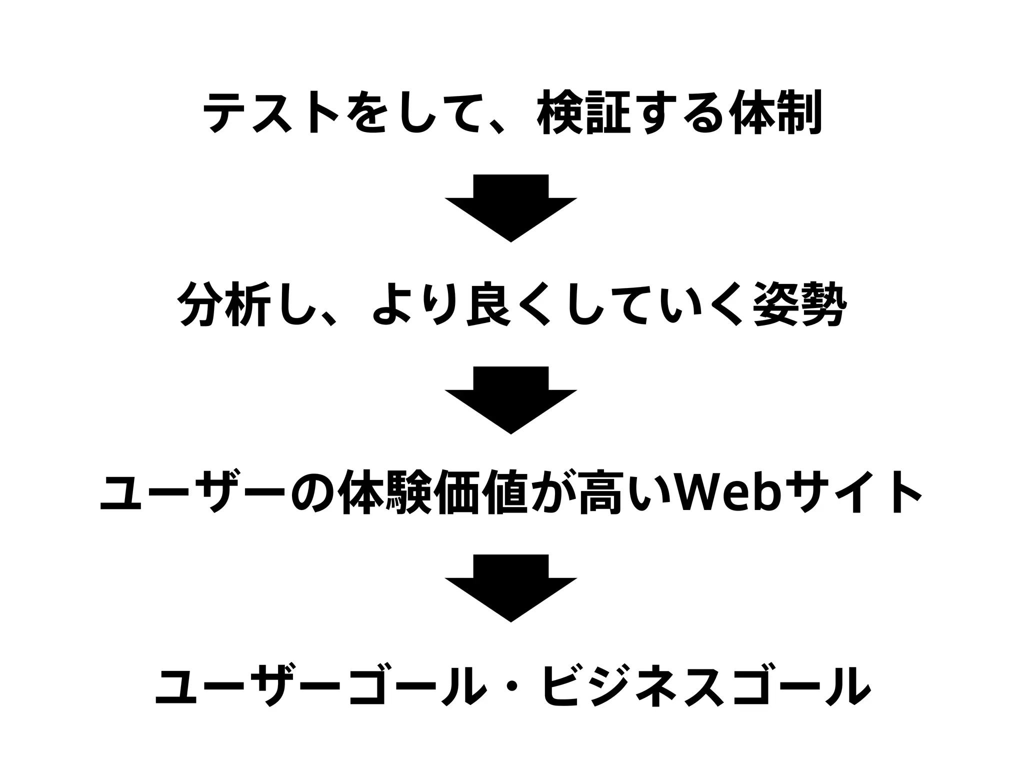 テストをして、検証する体制
分析し、より良くしていく姿勢
ユーザーの体験価値が高いWebサイト
ユーザーゴール・ビジネスゴール
 