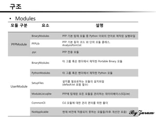 구조
• Modules
모듈 구분 요소 설명
PFPModule
BinaryModules PFP 기본 탑재 모듈 중 Python 이외의 언어로 제작된 실행파일
PFPLib
PFP 기본 동작 코드 와 단위 모듈 클래스,
AnalysisPoint.txt
.pyc PFP 전용 모듈
UserModule
BinaryModules
타 그룹 혹은 벤더에서 제작한 Portable Binary 모듈
PythonModules 타 그룹 혹은 벤더에서 제작한 Python 모듈
SetupFiles
설치를 필요로하는 모듈의 설치파일
(default.txt 포함 필수)
ModuleList.sqlite PFP에 탑재된 모든 모듈을 관리하는 데이터베이스(SQLite)
CommonCli CLI 모듈에 대한 관리 편의를 위한 폴더
NotApplicable 현재 버전에 적용되지 못하는 모듈들(차후 개선안 모음)
 