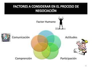 TÁCTICAS DE LA NEGOCIACIÓN DISTRIBUTIVA, SEGÚN EL ELEMENTO DE NEGOCIACIÓN14