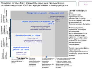 4 >
Процессы, которые будут определять новый цикл промышленного
дизайна в следующие 10-15 лет, в ретроспективе предыдущих циклов
Функциональный
дизайн – до 1940-х
Дизайн образов – до 1980-х
Дизайн рациональных моделей– до
2010-х
Генеративный дизайн - следующий цикл
2D конструирование
Цветные металлы и
сплавы
Системная
инженерия
Модульный подход
Химия, пластики,
кремниевая
электроника
Автоматизированное
проектирование и
инжиниринг
Цифровое
моделирование, 3D,
Композитные
материалы
Умные самоуправляемые среды
6 D - проектирование и
управление средой, Agile,
Аддитивные производства
Биоматериалы, новая
электроника, органические
системы
Конвейер
Массовыйрынок
Объект-
промтовары
Маркетинг
Платформыи
модули
Объект–среда,
рынок
Кастомизация
Офшоринг
Ре-инжиниринг
Объект–стиль
жизни
Управление
Технологии
Эффективное
потребление
Умныесредыисистемы
Объект-жизненный
цикл
Потребительская электроника,
ПК, моб.телефоны, ИТ
Электрокары, новая архитектура
Городской дизайн,
строительство, автомобили,
бытовая техника, интерьер
Самолеты, суда
Станки, мебель
Биотех и персональная
медицина, новая электроника
и химия,
Роботы
Сейчас переходный
этап:
Высокая гибкость
•Производственная -
manufacturing for design,
•Проектирования – внедрение
методологии Agile,
•Потребительская - living labs.
Интеграция дизайна,
управления, инженерии,
исследований
(интегрированные группы,
переток практик между
отраслями и предметами).
Рынок труда чрезвычайно
подвижный. Весь дизайн -
инновационный и
технологичный.
Полный переход в цифровое
моделирование,
распространение открытых
платформ и продуктов для
дизайна.
 