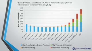 10
0
100
200
300
400
500
600
700
800
900
€uroproEinwohner
Allg.Verwaltung i. e. S. ohne Pensionen Allg.Verw. i. e. S. Pensionen
Finanzverwaltung GesonderteVerwaltung
Quelle: Bröthaler, J. unter Mitarb. v. R.Wieser: DieVerwaltungsausgaben der
österreichischenGemeinden;Wien: 2005, S. 65
 