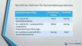 Rechtlicher Rahmen für Gemeindekooperationen
13
Kooperationsgrundlage Transaktions-
kosten
Flexibilität
Art. 116a B-VG –
Gemeindeverbände
Hoch Gering
Art. 116b B-VG – Landesrechtlich
vorgesehene
Kooperationsvereinbarungen
Mittel Gering
Art. 116 Abs (1) und (2) B-VG –
Gemeindeautonomie
Gering Hoch
 