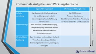 17
Eigener Wirkungsbereich Übertragener Wirkungsbereich
Hoheits-
verwaltung
Bsp.: Baurecht, örtliche Raumplanung,
Ver-anstaltungswesen, örtliche
Sicherheitspolizei, Haushalts-führung,
Personalwesen
Bsp.: Meldewesen,
Personen-standswesen,
Staatsbürger-schaftsevidenz, Abwicklung
von Wahlen auf Landes- und Bundesebene
Daseinsvorsorge Bsp.: Abwasser- und Abfall-beseitigung,
Energie-versorgung, öffentlicher Verkehr,
Betrieb von Krankenanstalten und
Freizeiteinrichtungen
Wirtschaftliche
Betätigung
Bsp.:Vermietung von Immobilien, Kauf und
Verkauf von Gewerbegrundstücken,
Beteiligung an Unternehmen, Veranlagung
von Kapital
Kommunale Aufgaben undWirkungsbereiche
NiedrigStandardisierbarkeitHoch
 