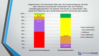 0%
10%
20%
30%
40%
50%
60%
70%
80%
90%
100%
Gemeindezusammenlegung Gemeindekooperation
Angenommen, Ihre Gemeinde hätte über die Zusammenlegung mit einer
oder mehreren benachbarten Gemeinden oder eine intensive
Verwaltungskooperation mit anderen Gemeinden zu entscheiden. Wie
würde Ihrer Meinung nach die Bevölkerung Ihrer Gemeinde dazu stehen
sehr zustimmend
eher zustimmend
indifferent
eher ablehnend
sehr ablehnend
65,3 %
4
8,4 %
82,2 %
11,6 %
 