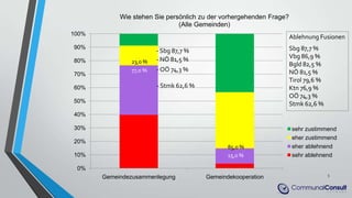 0%
10%
20%
30%
40%
50%
60%
70%
80%
90%
100%
Gemeindezusammenlegung Gemeindekooperation
Wie stehen Sie persönlich zu der vorhergehenden Frage?
(Alle Gemeinden)
sehr zustimmend
eher zustimmend
eher ablehnend
sehr ablehnend
5
23,0 %
85,0 %
77,0 %
15,0 %
- Stmk 62,6 %
- OÖ 74,3 %
- NÖ 81,5 %
Ablehnung Fusionen
Sbg 87,7 %
Vbg 86,9 %
Bgld 82,5 %
NÖ 81,5 %
Tirol 79,6 %
Ktn 76,9 %
OÖ 74,3 %
Stmk 62,6 %
- Sbg 87,7 %
 