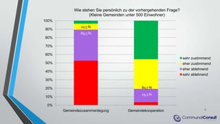 6
0%
10%
20%
30%
40%
50%
60%
70%
80%
90%
100%
Gemeindezusammenlegung Gemeindekooperation
Wie stehen Sie persönlich zu der vorhergehenden Frage?
(Kleine Gemeinden unter 500 Einwohner)
sehr zustimmend
eher zustimmend
eher ablehnend
sehr ablehnend
10,5 %
80,7 %
89,5 %
19,3 %
 
