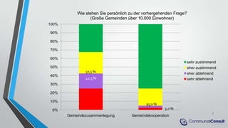 7
0%
10%
20%
30%
40%
50%
60%
70%
80%
90%
100%
Gemeindezusammenlegung Gemeindekooperation
Wie stehen Sie persönlich zu der vorhergehenden Frage?
(Große Gemeinden über 10.000 Einwohner)
sehr zustimmend
eher zustimmend
eher ablehnend
sehr ablehnend
57,5 %
95,0 %
42,5 %
5,0 %
 