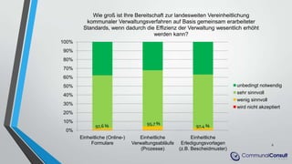 0%
10%
20%
30%
40%
50%
60%
70%
80%
90%
100%
Einheitliche (Online-)
Formulare
Einheitliche
Verwaltungsabläufe
(Prozesse)
Einheitliche
Erledigungsvorlagen
(z.B. Bescheidmuster)
Wie groß ist Ihre Bereitschaft zur landesweiten Vereinheitlichung
kommunaler Verwaltungsverfahren auf Basis gemeinsam erarbeiteter
Standards, wenn dadurch die Effizienz der Verwaltung wesentlich erhöht
werden kann?
unbedingt notwendig
sehr sinnvoll
wenig sinnvoll
wird nicht akzeptiert
8
97,6 % 95,7 % 97,4 %
 
