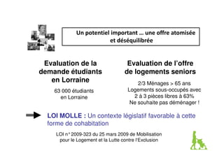 Un potentiel important … une offre atomisée 
et déséquilibrée 
Evaluation de la 
demande étudiants 
en Lorraine 
Evaluation de l’offre 
de logements seniors 
2/3 Ménages  65 ans 
Logements sous-occupés avec 
2 à 3 pièces libres à 63% 
Ne souhaite pas déménager ! 
63 000 étudiants 
en Lorraine 
LOI MOLLE : Un contexte législatif favorable à cette 
forme de cohabitation 
LOI n°2009-323 du 25 mars 2009 de Mobilisation 
pour le Logement et la Lutte contre l‘Exclusion 
 