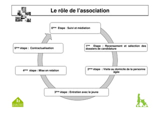Le rôle de l’association 
6ème Etape : Suivi et médiation 
1ère Etape : Recensement et sélection des 
dossiers 5ème étape : Contractualisation de candidature 
2ème étape : Visite au domicile de la personne 
3ème étape : Entretien avec le jeune 
âgée 
4ème étape : Mise en relation 
 