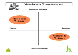 Schématisation de l’échange logeur / logé 
Contribution financière + 
Présence - Présence + 
Contribution financière - 
Plutôt le fait de 
PA « âgées » 
Plutôt le fait de 
PA « jeunes » 
 