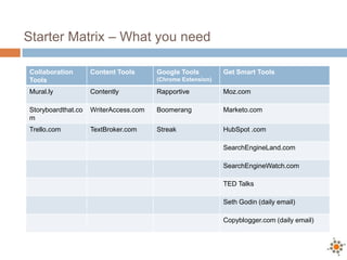 Starter Matrix – What you need
Collaboration
Tools
Content Tools Google Tools
(Chrome Extension)
Get Smart Tools
Mural.ly Contently Rapportive Moz.com
Storyboardthat.co
m
WriterAccess.com Boomerang Marketo.com
Trello.com TextBroker.com Streak HubSpot .com
SearchEngineLand.com
SearchEngineWatch.com
TED Talks
Seth Godin (daily email)
Copyblogger.com (daily email)
 