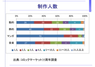 制作人数制作人数
26 26 16 8 18 4 2
0% 20% 40% 60% 80% 100%
動的 26 
40
26 
22
16 
16
8 
9
18 
11
4 
1
2 
1
動的
静的 40 
70 
22 
21 
16 
6 
9 
2 
11 
2 
1 
0 
1 
0 
静的
マンガ
27  22  17  12  19  2 1 音楽
1人 2人 3人 4人 5～10人 11～20人 21人以上
出典：コミックマ ケット35周年調査出典：コミックマーケット35周年調査
 