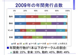 2009年の年間発行点数2009年の年間発行点数
0% 20% 40% 60% 80% 100%
21  23  24  24  6  1 0 動的
22  27  21  23  5  1 1 静的
10 12 18 38 17 3 1マンガ 10  12  18  38  17  3 1 マンガ
音楽 16  17  20  37  7  2 1 音楽
点 点 点 点 点 点 点以上
年間発行物が1本以下のサークルの割合:
0点 1点 2点 3～5点 6～10点 11～15点 16点以上
年間発行物が1本以下のサ クルの割合:
漫画: 22%, 音楽: 33%, 動的: 45%, 静的: 49%
 