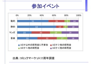参加イベント参加イベント
51 26 9 14
0% 20% 40% 60% 80% 100%
動的 51 
63 
26 
12 
9 
7 
14 
18 
動的
静的
23  30  19  28 マンガ
33  32  17  18 音楽
コミケ以外の即売会に不参加 コミケ＞他の即売会
コミケ≒他の即売会 コミケ＜他の即売会
典 年 査出典：コミックマーケット35周年調査
 