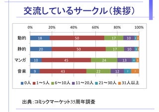 交流しているサークル（挨拶）交流しているサ クル（挨拶）
18 50 17 10 2 2
0% 20% 40% 60% 80% 100%
動的 18 
20
50 
50
17 
17
10 
10
2 
3
2 
1
動的
静的 20 
10 
50 
45 
17 
24 
10 
13 
3 
4 
1 
3 
静的
マンガ
9  43  22  12  7  7 音楽
0人 1～5人 6～10人 11～20人 21～30人 31人以上
典 年 査出典：コミックマーケット35周年調査
 