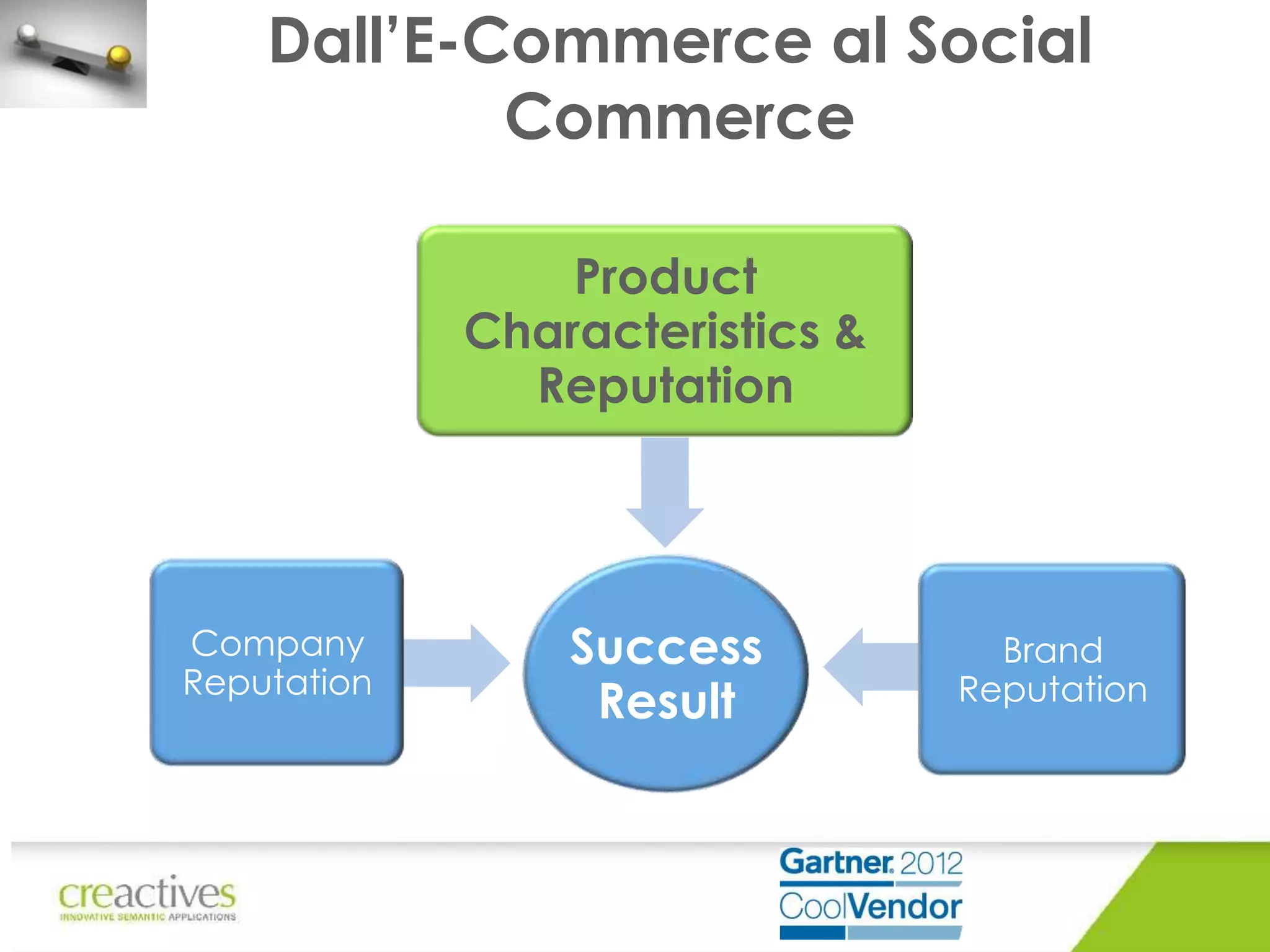 Dall’E-Commerce al Social
Commerce
Product
Characteristics &
Reputation

Company
Reputation

Success
Result

Brand
Reputation

 