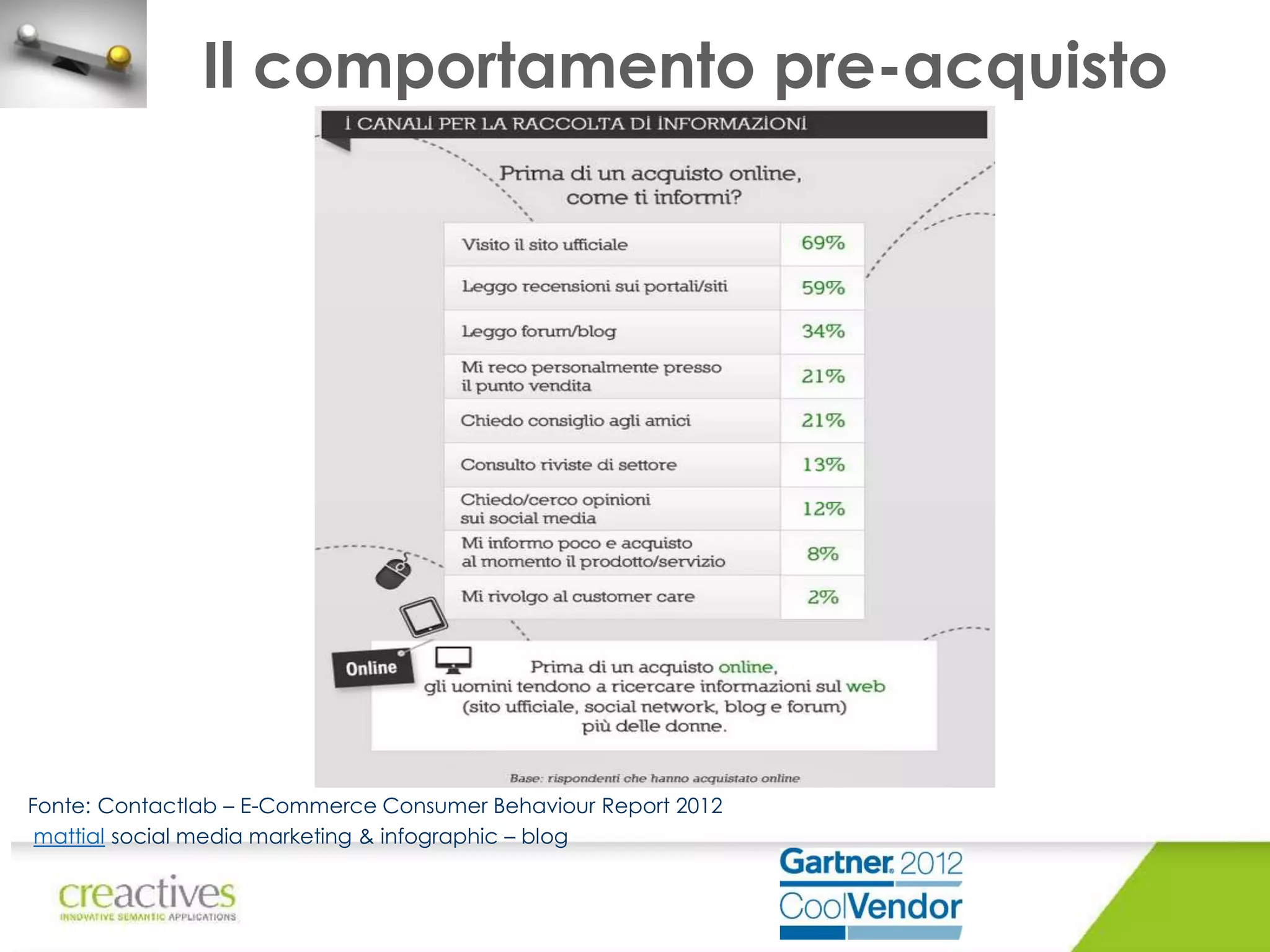 Il comportamento pre-acquisto

Fonte: Contactlab – E-Commerce Consumer Behaviour Report 2012
mattial social media marketing & infographic – blog

 