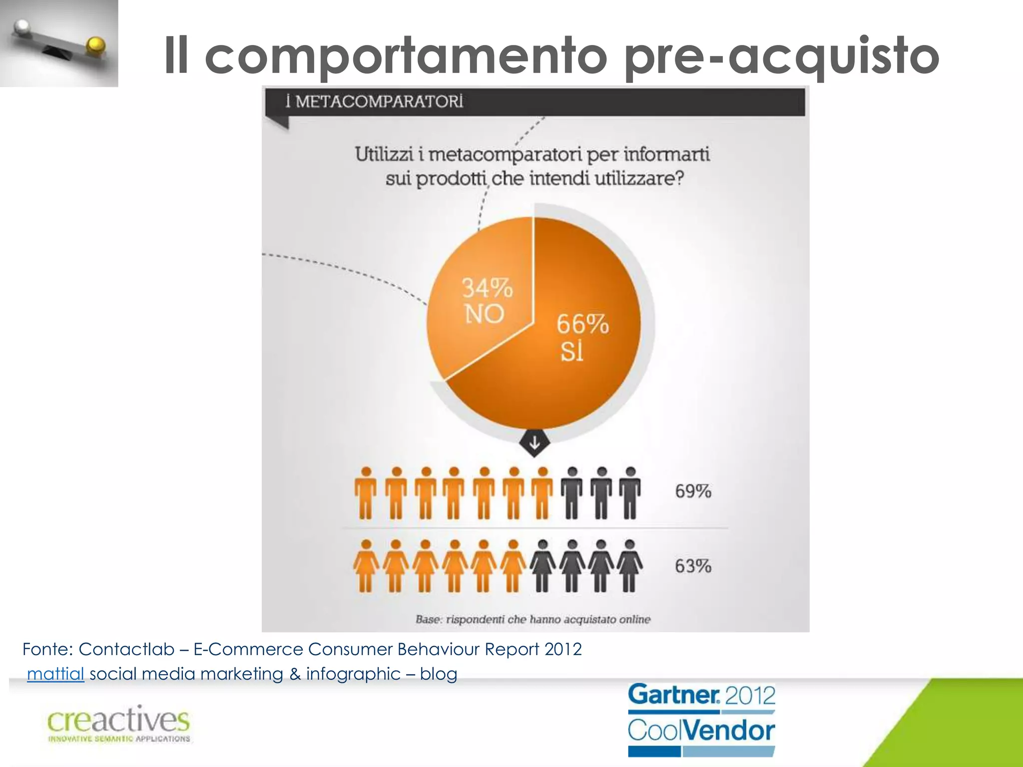 Il comportamento pre-acquisto

Fonte: Contactlab – E-Commerce Consumer Behaviour Report 2012
mattial social media marketing & infographic – blog

 