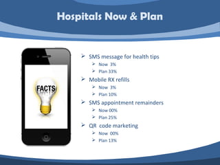  SMS message for health tips
 Now 3%
 Plan 33%
 Mobile RX refills
 Now 3%
 Plan 10%
 SMS appointment remainders
 Now 00%
 Plan 25%
 QR code marketing
 Now 00%
 Plan 13%
Hospitals Now & Plan
 