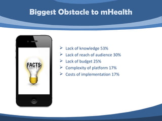 Lack of knowledge 53%
 Lack of reach of audience 30%
 Lack of budget 25%
 Complexity of platform 17%
 Costs of implementation 17%
Biggest Obstacle to mHealth
 