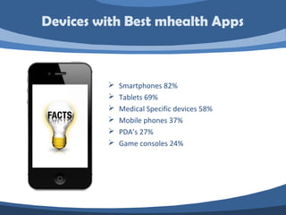  Smartphones 82%
 Tablets 69%
 Medical Specific devices 58%
 Mobile phones 37%
 PDA’s 27%
 Game consoles 24%
Devices with Best mhealth Apps
 