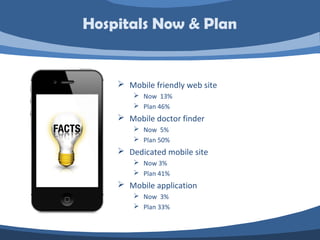  Mobile friendly web site
 Now 13%
 Plan 46%
 Mobile doctor finder
 Now 5%
 Plan 50%
 Dedicated mobile site
 Now 3%
 Plan 41%
 Mobile application
 Now 3%
 Plan 33%
Hospitals Now & Plan
 
