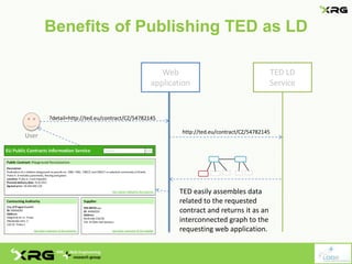 Benefits of Publishing TED as LD
User
Web
application
?detail=http://ted.eu/contract/CZ/54782145
TED LD
Service
http://ted...
