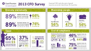 89%MANUFACTURING CFOs 
expect the U.S. economy to either 
IMPROVE or STAY THE SAME 
o v e r t h e n e x t s i x m o n t h s 
2013 CFO Survey 
89% MANUFACTURING CFOs 
expect the manufacturing industry’s 
financial prospects to IMPROVE 
o v e r t h e n e x t s i x m o n t h s 
Energy: 
47% expect an increase 
Raw Materials: 
56% expect an increase 
Insurance: 
(property, casuality 
and liability) 
56% expect an increase 
Talent 
34% 
ACCEPT 
25% 
TAX RATE 
in exchange for giving up 
CURRENT TAX BENEFITS 
(accelerated depreciation, Section 199, 
research credit, LIFO accounting, etc.) 
20% 
Manufacturing CFOs willing to accept a 
41% 
TAX REFORM 
Top two issues Manufacturing CFOs said pose the greatest 
bottleneck in making decisions that would help growth 
43% 
FUNDING the 
GOVERNMENT 
66% 
six months ago 
76% 
six months ago 
bonuses, stock options, 401K 
retirement plan contributions 
would remain the same as last year 
65% t h o u g h t t h a t 
SALARIES 
would increase 
Cost of compliance 
37% MANUFACTURERS 
34% 
six months ago 
plan to increase their 
headcount during that 
same time period 
UP 
43% 
See benefits 
INCREASING 
HEALTHCARE 
BENEFITS 
13% 
SIGNIFICANT 
cost increases 
Examined CFOs and other senior financial 
executives across the United States. We found that: 
75%MANUFACTURING CFOs 
DON’T see the forthcoming revenue 
recognition standard to change 
the numbers they currently report 
66% Don’t expect new standards to affect the 
costs of measuring and reporting revenue 
46%MANUFACTURING CFOs 
are NOT adopting the temporary 
IRS issued “repair” regulations; 
44% 
NOT 
sure 
Economy and industry Maximizing margin 
43% 13% 
DON’T ACCEPT 
43% 41% 
Content in this publication is not intended to answer specific questions or suggest suitability of action in a particular case. For additional information on the issues discussed, consult a Grant Thornton LLP client service partner. 
© 2013 Grant Thornton LLP All rights reserved U.S. member firm of Grant Thornton International Ltd 
