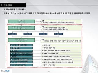 -4-IIAMHUB
1. 기술개요
 기술가치평가 프로세스
기술성, 권리성, 시장성, 사업성에 대한 정성적인 분석 후 이를 바탕으로 한 정량적 가치평가를 진행함
 