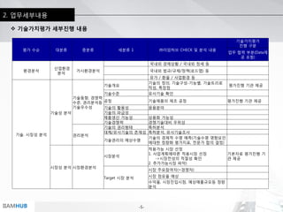 -5-IIAMHUB
2. 업무세부내용
평가 수순 대분류 중분류 세분류 1 ㈜이암허브 CHECK 및 분석 내용
기술가치평가
진행 구분
업무 협력 부분(Data제
공 포함)
환경분석
산업환경
분석
거시환경분석
국내외 경제상황 / 국내외 정세 등
국내외 법규/규제/정책(로드맵) 등
유가 / 환율 / 사업환경 등
기술. 시장성 분석
기술성 분석
기술동향, 경쟁력
수준, 권리분석등
기술우수성
기술개요
기술의 정의, 기술구성-기능별, 기술트리로
작성, 특장점
평가진행 기관 제공
기술수준 유사기술 확인
공정 기술제품의 제조 공정 평가진행 기관 제공
기술의 활용성 응용분야
기술의 파급성
제품생산 가능성 상용화 가능성
기술경쟁력 경쟁기술대비 우위성
권리분석
기술의 권리형태 특허분석
대체/유사기술의 존재성 특허분석, 유사기술조사
기술권리의 예상수명
기술의 경제적 수명 예측(기술수명 영향요인
에대한 정량화 평가지표, 전문가 합의 결정)
시장성 분석 시장환경분석
시장분석
적용가능 시장 선정
1. 사업계획에따른 적용시장 선정
->시장전성의 적절성 확인
2. 추가가능시장 파악)
기본자료 평가진행 기
관 제공
Target 시장 분석
시장 주요참여자(=경쟁자)
시장 점유율 예상
수익율, 시장진입시점, 예상매출규모등 정량
분석
 기술가치평가 세부진행 내용
 