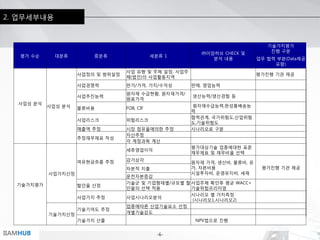 -6-IIAMHUB
2. 업무세부내용
사업성 분석
사업성 분석
사업정의 및 범위설정
사업 유형 및 주체 설정, 사업주
체(법인)의 사업활동지역
평가진행 기관 제공
사업경쟁력 판가/가격, 가치/수익성 판매, 영업능력
사업추진능력
원자재 수급현황, 원자재가격/
원료가격
생산능력/생산경험 등
물류비용 FOB, CIF
원자재수급능력,완성품배송능
력
사업리스크 위험리스크
협력관계, 국가위험도,산업위험
도,기술위험도
매출액 추정 시장 점유율에의한 추정 시나리오로 구분
추정재무제표 작성
자산추정
각 계정과목 계산
기술가치평가
사업가치산정
여유현금흐름 추정
세후영업이익
평가대상기술 업종에대한 표준
재무제표 및 재무비율 선택
감가상각
원자재 가격, 생산비, 물류비, 유
가, 자본비용
시설투자비, 운영유지비, 세제
평가진행 기관 제공자본적 지출
운전자본증감
할인율 산정
기술군 및 기업형태별/규모별 할
인율의 선택 적용
사업주체 확인후 평균 WACC+
기술위헙프리미엄
사업가치 추정 사업시나리오분석
시나리오 별 가치측정
(시나리오1,시나리오2)
기술가치산정
기술기여도 추정
업종에따른 산업기술요소 선정
개별기술강도
기술가치 산출 NPV법으로 진행
평가 수순 대분류 중분류 세분류 1
㈜이암허브 CHECK 및
분석 내용
기술가치평가
진행 구분
업무 협력 부분(Data제공
포함)
 