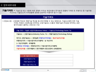-9-IIAMHUB
2. 업무세부내용
기술기여도
기술기여도 - 기술도입 또는 사용에 따른 경제적 이익(순 현금흐름의 증가분)의 창출에 기여한 유․무형자산 중 기술무형
자산(또는 기술요소)이 이익창출에 공헌한 상대적인 비중이라 할 수 있음.
기술 가치 = 기술의 사업가치(Business Value) × 기술요소(Technology Factor, %)
기술요소 = 산업기술요소(Industry Factor, %) × 개별기술강도(Technology Rating)
여기서, 산업기술요소 = 최대실현 무형자산가치비율 × 평균기술자산비율
무형자산가치 = 기업시장가치(시가총액) – 순 자산가치
(= 자산가치총액 - 부채총액)
무형자산 가치비율 = 무형자산가치 / 기업시장가치(시가총액)
기술자산비율 = 연구개발비 / (연구개발비+광고선전비+교육훈련비)
• 산업요소법 - 산업업종 특성과 개별기술 특성을 동시에 반영할 수 있는 방법으로, 기술요소법에 의한 기술
기여도 측정은 산업특성을 파악하는 산업기술요소 도출과 개별기술의 특성을 파악하는 표준
평가지표를 도출하는 과정으로 구성
본 기술의 비중( %)
산업기술요소( %)
개별기술강도( %)
최종 기술기여도( %)
 