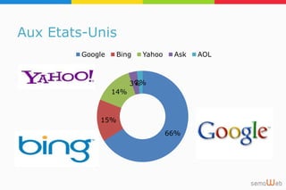 Aux Etats-Unis
66%
15%
14%
3%2%
Google Bing Yahoo Ask AOL
 