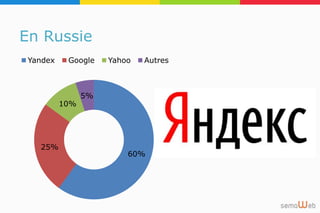 En Russie
60%
25%
10%
5%
Yandex Google Yahoo Autres
 