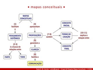 Paulo R. M. Correia I prmc@usp.br I Grupo de Pesquisa Mapas Conceituais I © 2013
 mapas conceituais 
 