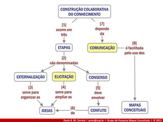 Paulo R. M. Correia I prmc@usp.br I Grupo de Pesquisa Mapas Conceituais I © 2013
 