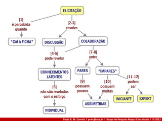Paulo R. M. Correia I prmc@usp.br I Grupo de Pesquisa Mapas Conceituais I © 2013
 