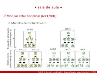 Paulo R. M. Correia I prmc@usp.br I Grupo de Pesquisa Mapas Conceituais I © 2013
 sala de aula 
 Vínculos entre disciplinas (ASCE/DHE)
 Modelos de conhecimento
 